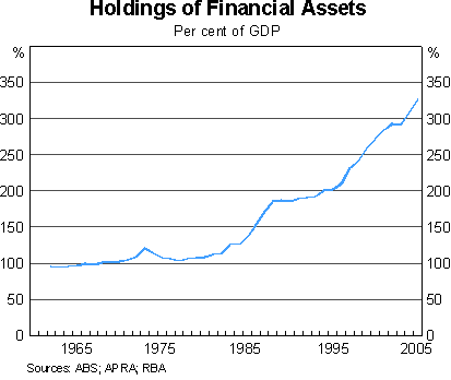 Graph 2: Holdings of Financial Assets