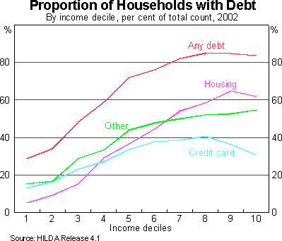 Graph 3: Proportion of Households with Debt (By income decile, per cent of total count, 2002