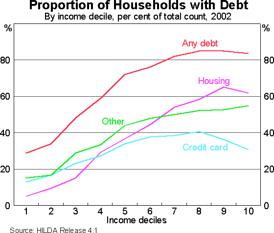 Graph 3: Proportion of Households with Debt (By income decile, per cent of total count, 2002