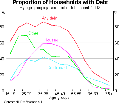 Graph 4: Proportion of Households with Debt (By age grouping, per cent of total count, 2002)