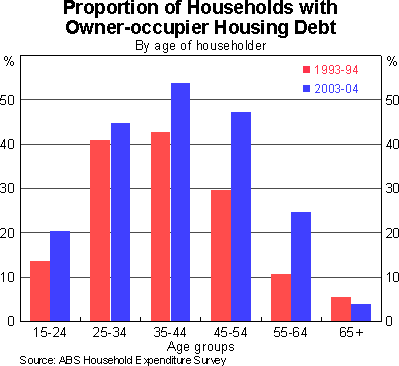 Graph 5: Proportion of Households with Owner-occupier Housing Debt (By age of householder)