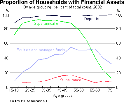 Graph 6: Proportion of Households with Financial Assets (By age grouping, per cent of total count, 2002)
