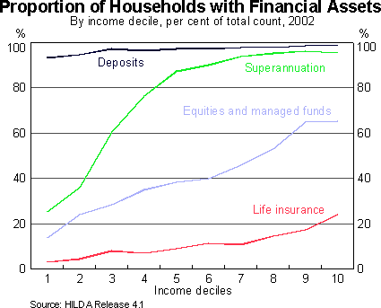 Graph 7: Proportion of Households with Financial Assets (By income decile, per cent of total count, 2002)