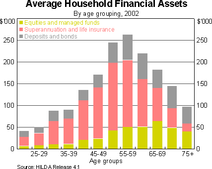 Graph 8: Average Household Financial Assets