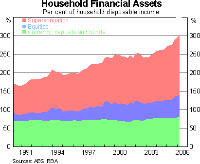 Graph 9: Household Financial Assets