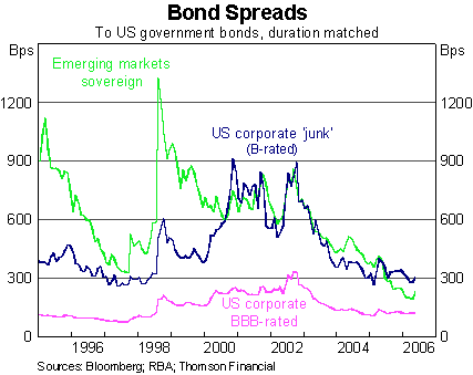 Graph 1: Bond Spreads