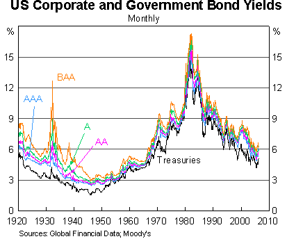 Graph 2: US Corporate and Government Bond Yields