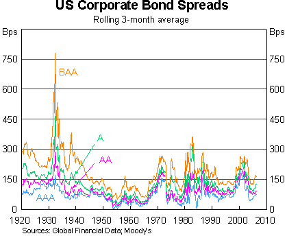 Graph 3: US Corporate Bond Spreads