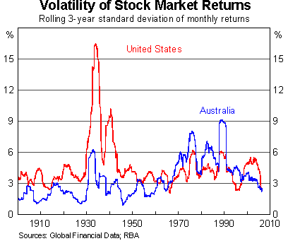 Graph 4: Volatility of Stock Market Returns