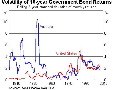 Graph 5: Volatility of 10-year Government Bond Returns