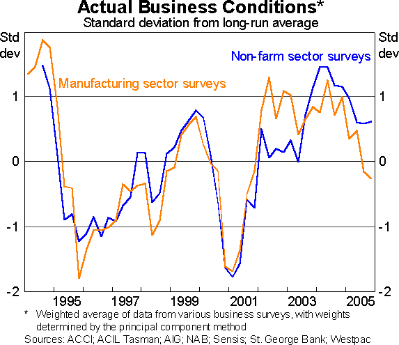 Graph 11: Actual Business Conditions