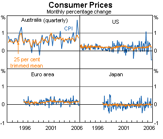 Graph 1: Consumer Prices