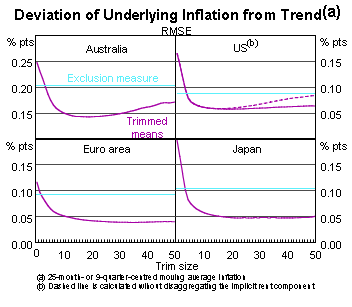 Graph 2: Deviation of Underlying Inflation from Trend (a)
