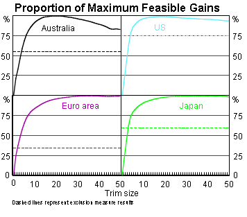 Graph 3: Proportion of Maximum Feasible Gains