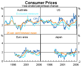 Graph 4: Consumer Prices