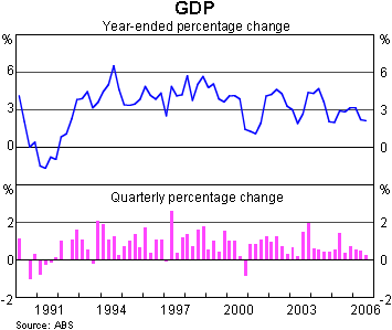 Graph 1: GDP