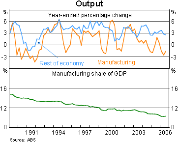 Graph 10: Output