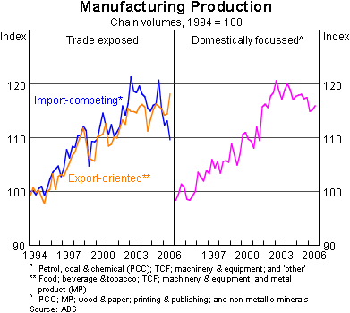 Graph 11: Manufacturing Production