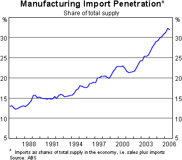 Graph 12: Manufacturing Import Penetration