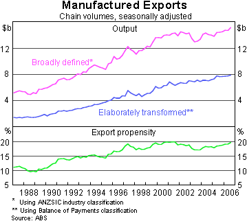 Graph 13: Manufactured Exports