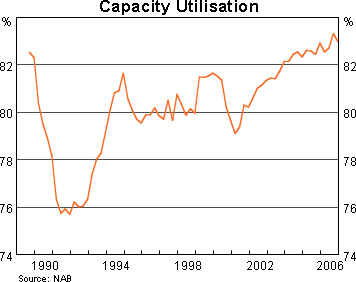 Graph 2: Capacity Utilisation