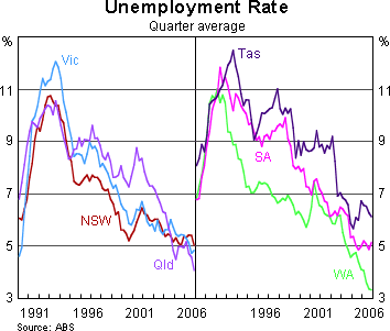 Graph 3: Unemployment Rate