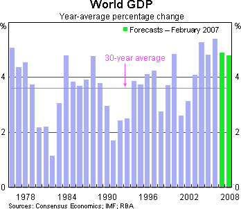Graph 4: World GDP