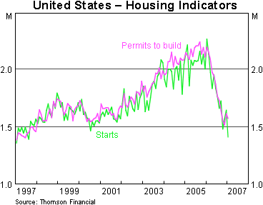 Graph 5: United States - Housing Indicators
