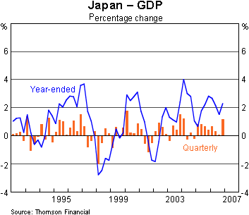 Graph 6: Japan - GDP