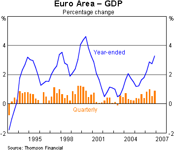Graph 7: Euro Area - GDP