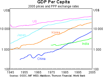 Graph 8: GDP Per Capita