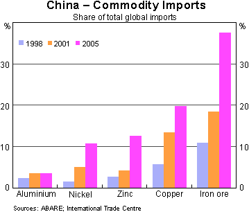 Graph 9: China - Commodity Imports
