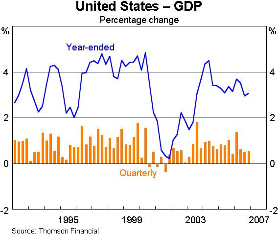 Graph 2: United States – GDP
