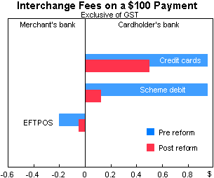 Graph 1: Interchange Fees on a $100 Payment
