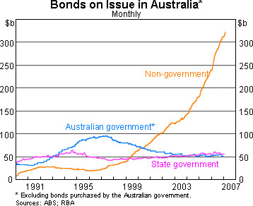 Graph 1: Bonds on Issue in Australia