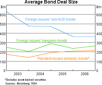 Graph 10: Average Bond Deal Size