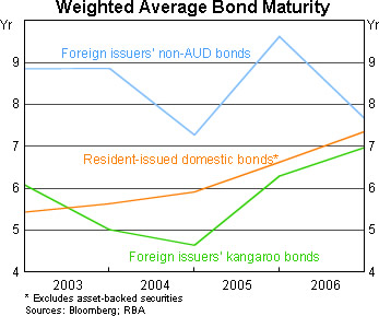 Graph 11: Weighted Average Bond Maturity