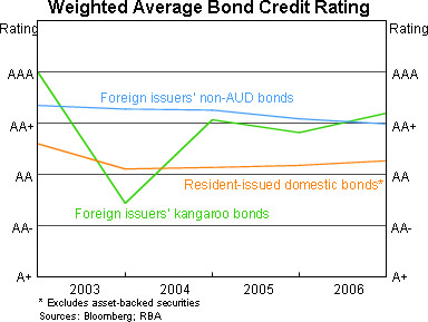 Graph 12: Weighted Average Bond Credit Rating