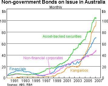 Graph 2: Non-government Bonds on Issue in Australia