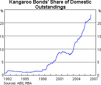 Graph 3: Kangaroo Bonds' Share of Domestic Outstandings