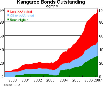 Graph 4: Kangaroo Bonds Outstanding