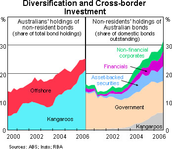 Graph 5: Diversification and Cross-border Investment