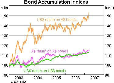 Graph 6: Bond Accumulation Indices