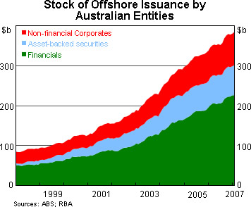 Graph 7: Stock of Offshore Issuance by Australian Entities