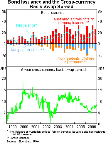 Graph 8: Bond Issuance and the Cross-currency Basis Swap Spread