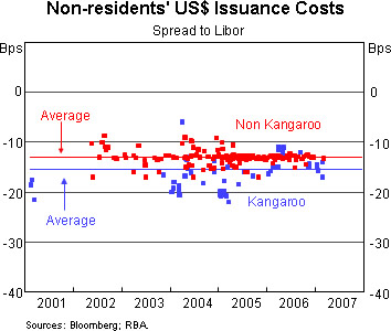 Graph 9: Non-residents' US$ issuance Costs