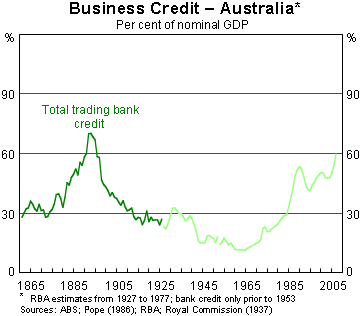Graph 4: Business Credit - Australia