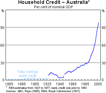 Graph 5: Household Credit - Australia