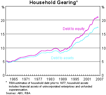Graph 6: Household Gearing