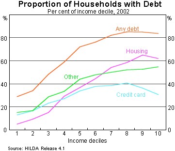 Graph 7: Proportion of Households with Debt